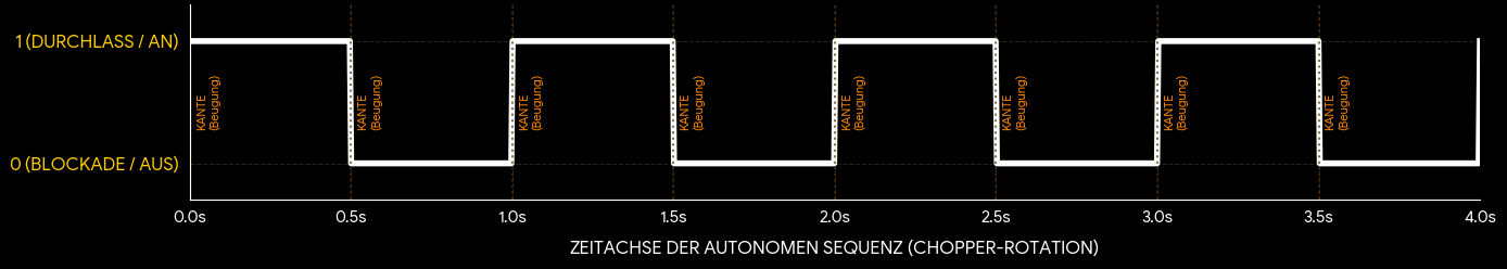 Regelkreis